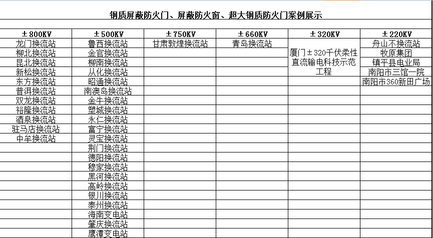鋼質(zhì)屏蔽防火門(mén)、屏蔽防火窗、超大鋼質(zhì)防火門(mén)案例展示